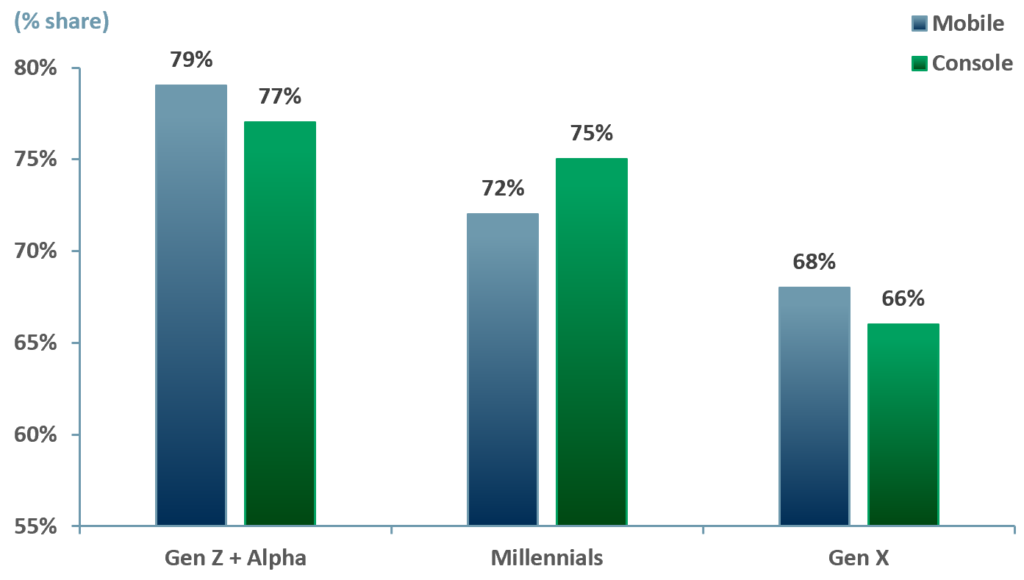 Exhibit 3 – share of global mobile gamers by age group in 2020