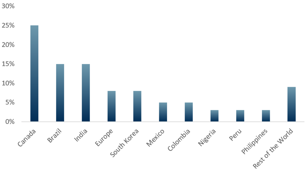 Top ethanol exports destinations countries from the US in 2020