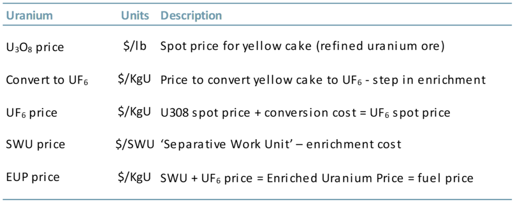 Uranium pricing mechanism