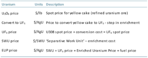 Uranium pricing mechanism
