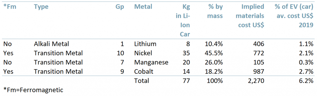 Exhibit 1 - Generalised model for contribution of cobalt at today's prices to the 2019 ASP of an electric car