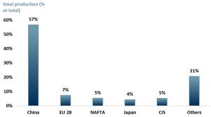 Exhibit 1 - Global crude steel production by countries and regions 2020A