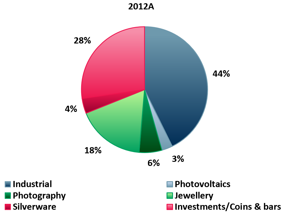 Exhibit 2 - Silver demand by end use 2012A & 2020A_1