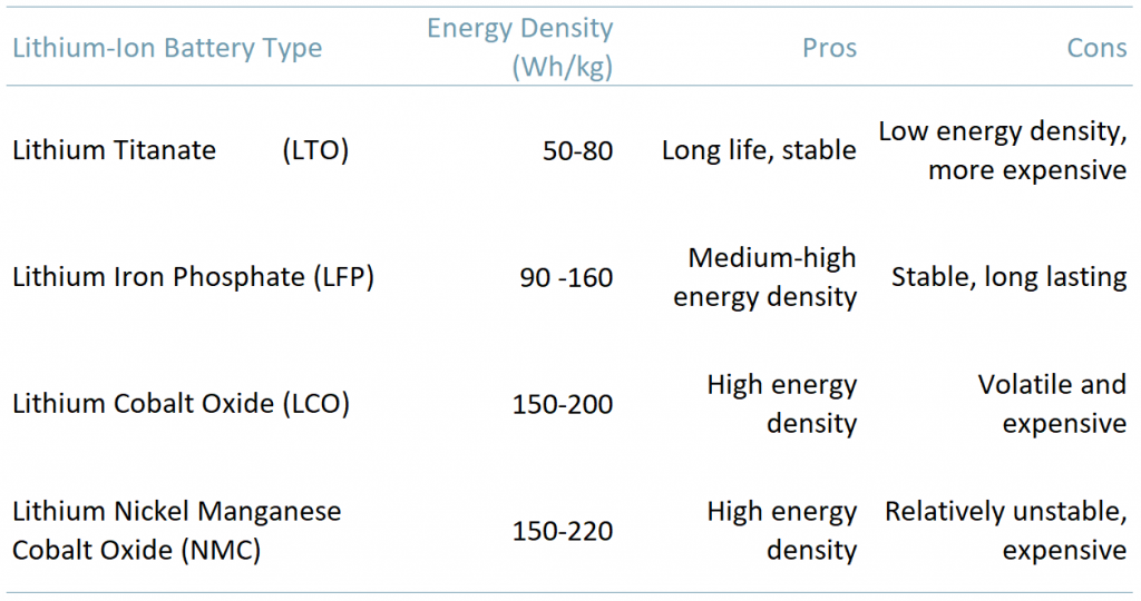Exhibit 3 - Density energy comparison between different types of Li-ion cathodes