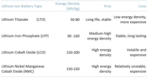 Exhibit 3 - Density energy comparison between different types of Li-ion cathodes