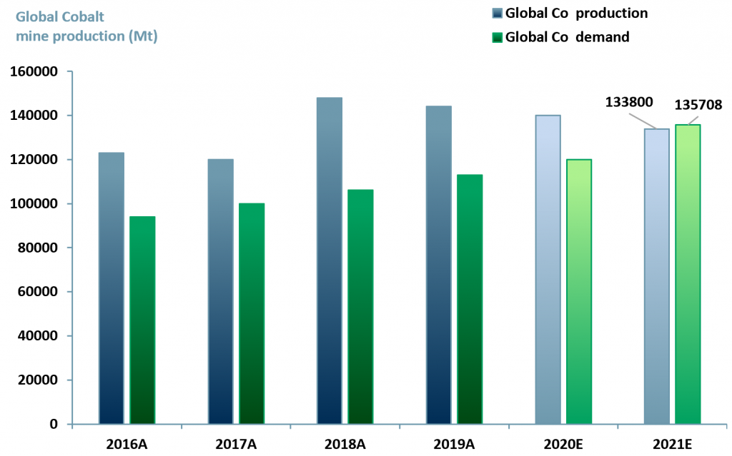 Exhibit 4 - Cobalt mine production vs. cobalt consumption worldwide 2016A-2021E