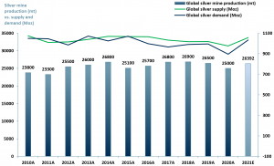 Exhibit 5 - Global silver mine production vs supply & demand 2010A-2021E