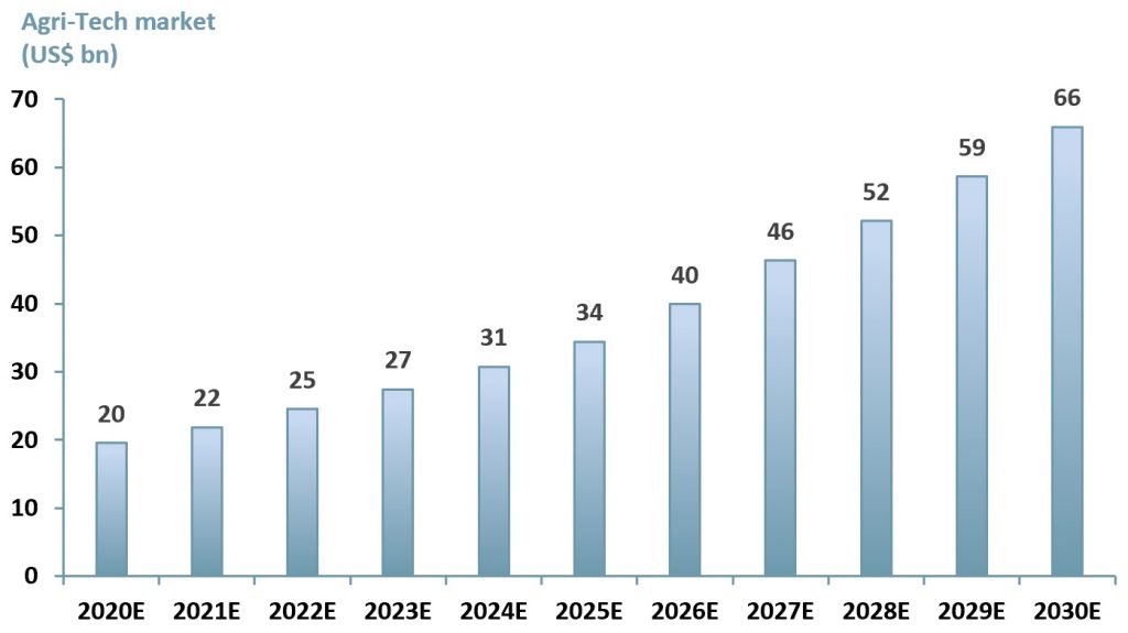 Exhibit 1 - Global Agri-Tech market forecast 2020E-2030E