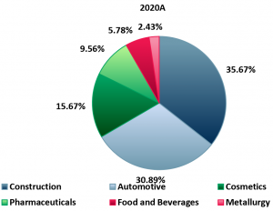 Exhibit 1 –Zinc Oxide (ZnO) usage by industry 2020A