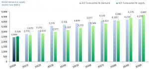 Exhibit 3 - ACF Equity Research estimates on nickel demand and supply 2020A-2030E