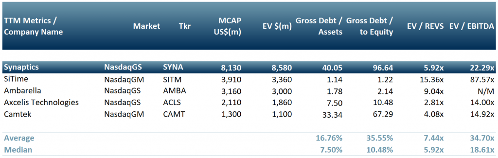 Peer group of US listed smaller and mid-cap semiconductor companies