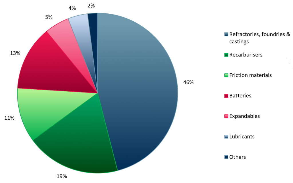 Exhibit 1 - Natural graphite demand by end-user applications 2017A vs 2022E