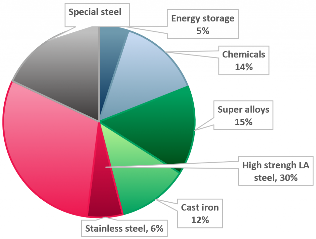 Global vanadium usage by application 2017