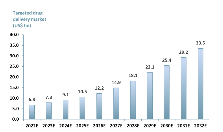  Global targeted drug delivery market forecast 2022E-2032E