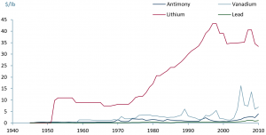 Price chart comparison for antimony, vanadium, lithium and lead 1940-2010