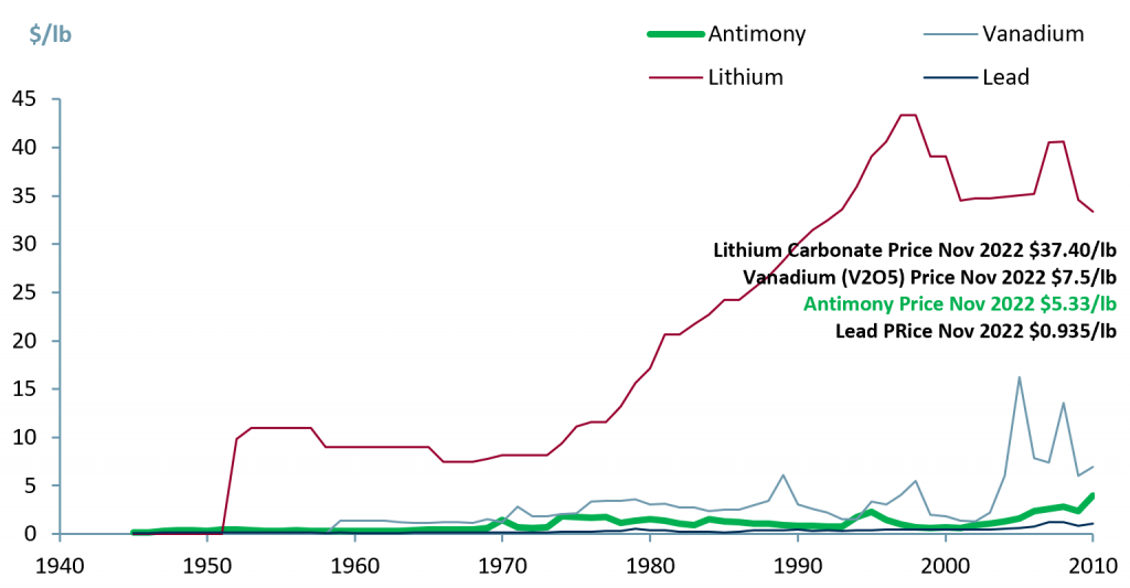Price chart comparison for antimony, vanadium, lithium and lead 1940-2010