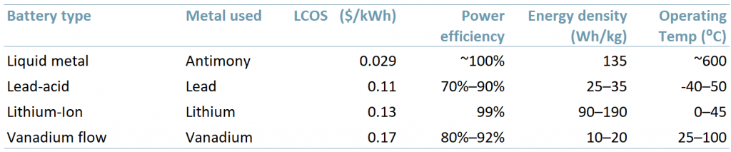 Table with few of the energy storage batteries performance comparison