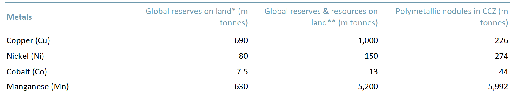 Land-based versus deep-sea mining reserves 2020_2021 excluding Mn and CCZ - 2014 data