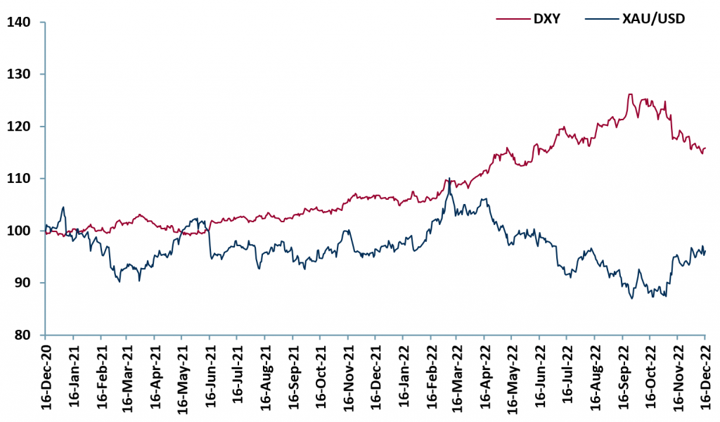 Exhibit 1 - US Dollar Index DXY vs Gold Spot Price XAU USD Dec 2020 - Dec 2022