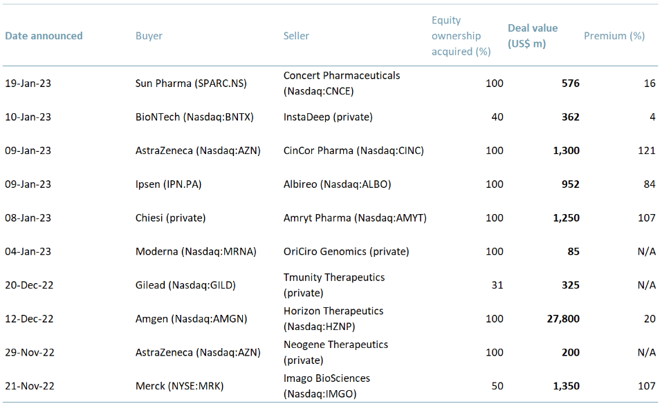 Biotech M&A Strong Year Ahead in 2023 graphic