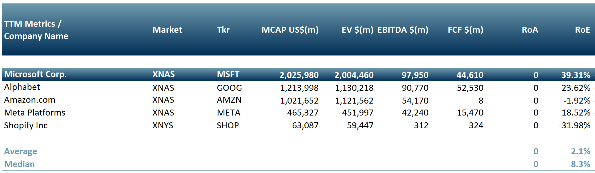 Peer group table of large cap companies using chatbots