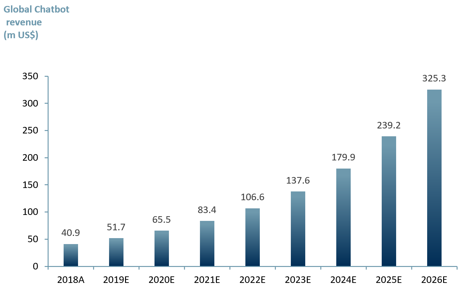 Chatbot market size worldwide ACF low case consensus forecast US$(m) 2018A-2026E