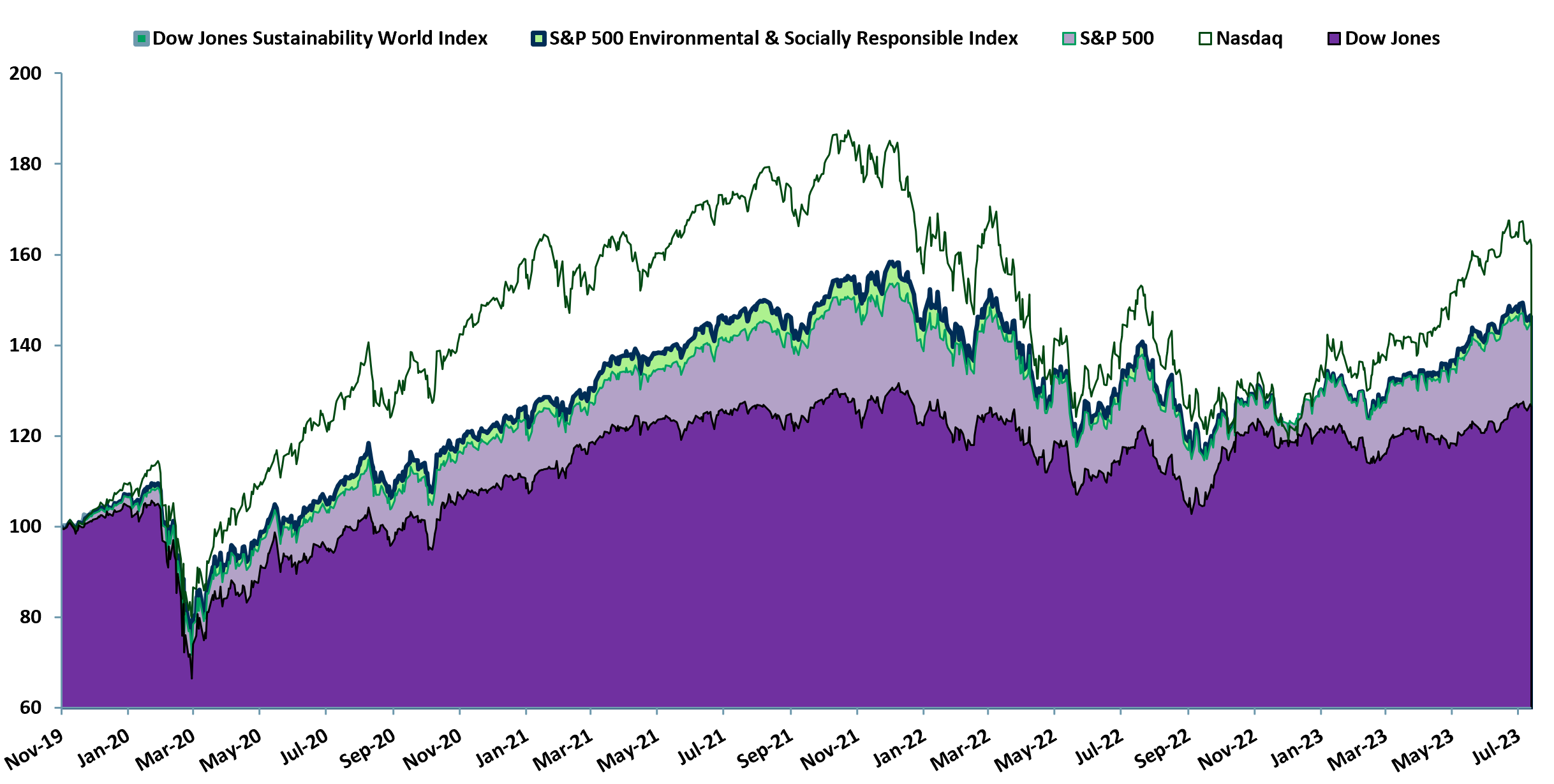 Exhibit 1 - ESG indices US performance relative to DJ, S&P 500 and Nasdaq Nov-2019 to early Aug 2023
