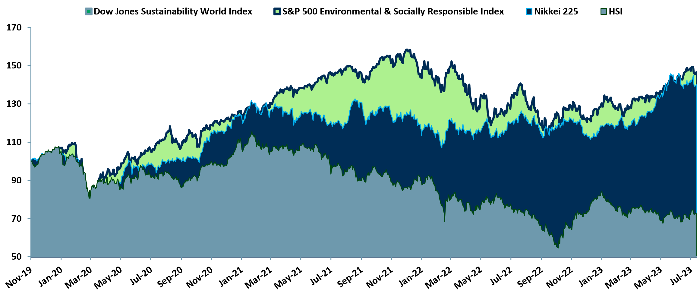 Exhibit 2 ESG indices US performance relative to DJ, S&P 500 and Nasdaq Nov-2019 to early Aug 2023