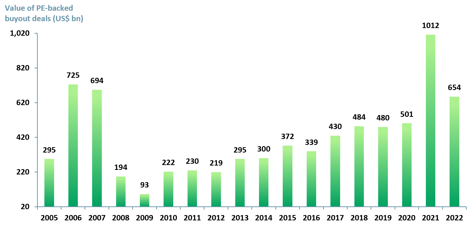 Exhibit 1 - Value of private equity-backed deals worldwide 2005 to 2022 in US$ bn