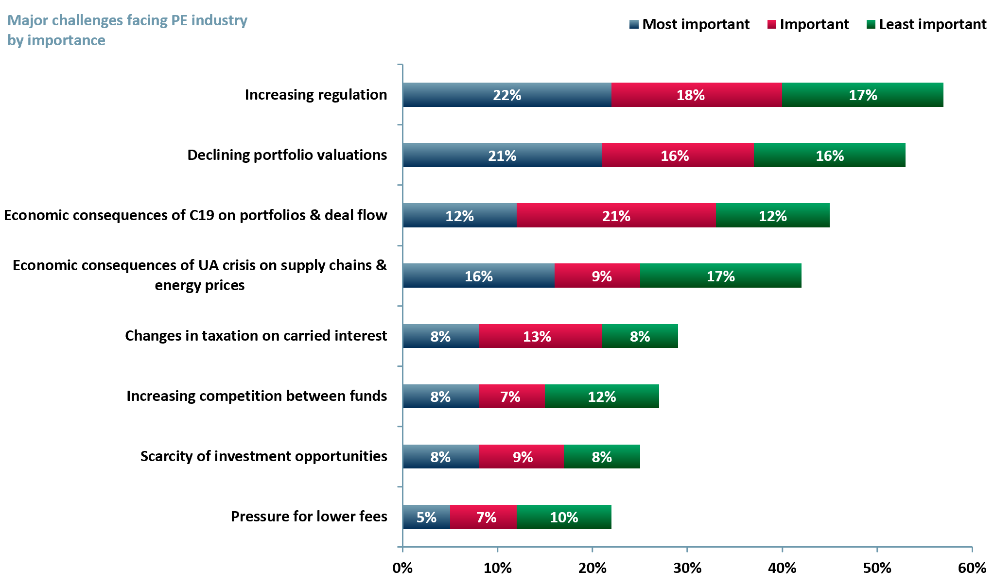 Exhibit 3 - Major expected challenges facing the private equity-PE-industry in Europe 2023-2028