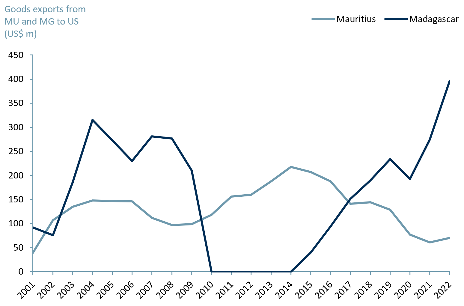Apparel exports from Mauritius & Madagascar to US under AGOA, 2000-2022