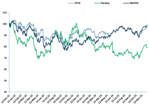 Exhibit 11 - NYSE vs Nasdaq vs. S&P500 price relative Dec 2021 - Dec 2023