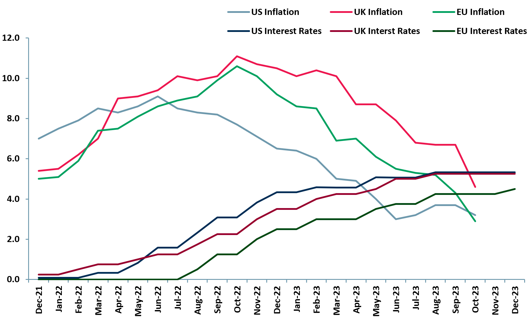 Exhibit 2 - US-UK-EU inflation rates vs. interest rates Dec 2021 - Dec 2023