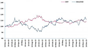 Exhibit 3 - US Dollar Index vs Gold Spot Price indexed Dec 2021 - Dec 2023