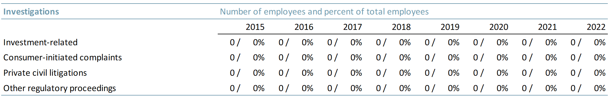 Number and percent of employees with a record of investment-related investigations